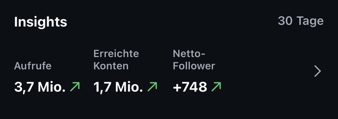 Instagram Insights: 3,7 Millionen Aufrufe in 30 Tagen